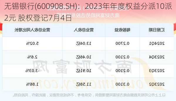 无锡银行(600908.SH)：2023年年度权益分派10派2元 股权登记7月4日