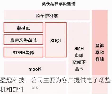 盈趣科技：公司主要为客户提供电子烟整机和部件