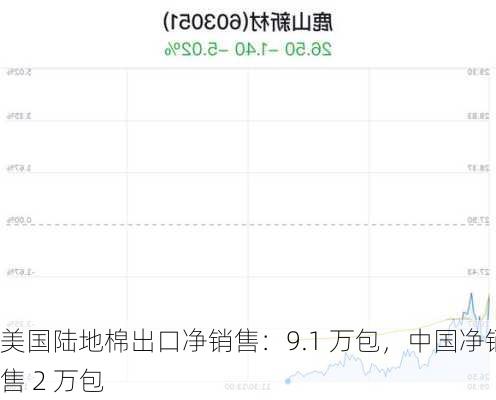 美国陆地棉出口净销售：9.1 万包，中国净销售 2 万包