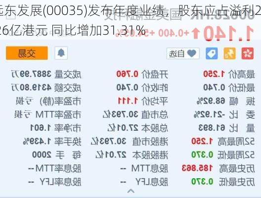 远东发展(00035)发布年度业绩，股东应占溢利2.26亿港元 同比增加31.31%