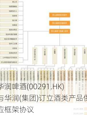 华润啤酒(00291.HK)与华润(集团)订立酒类产品供应框架协议