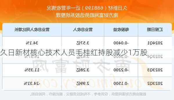 久日新材核心技术人员毛桂红持股减少1万股