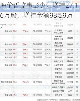 海伦哲监事彭少江增持27.16万股，增持金额98.59万元