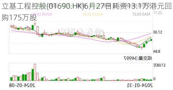 立基工程控股(01690.HK)6月27日耗资13.1万港元回购175万股