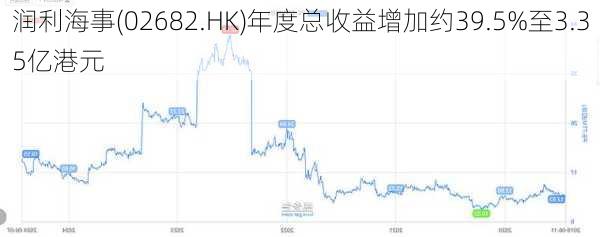 润利海事(02682.HK)年度总收益增加约39.5%至3.35亿港元