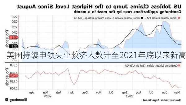 美国持续申领失业救济人数升至2021年底以来新高