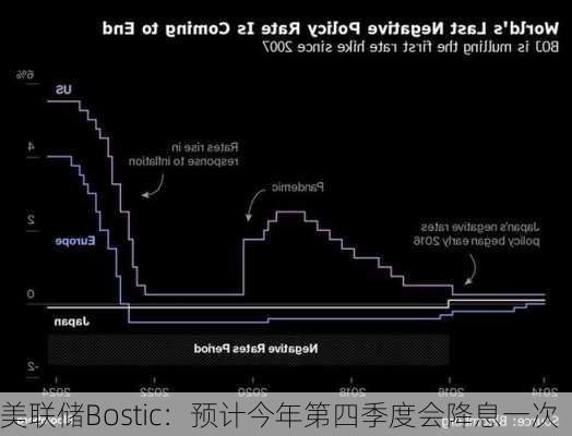 美联储Bostic：预计今年第四季度会降息一次