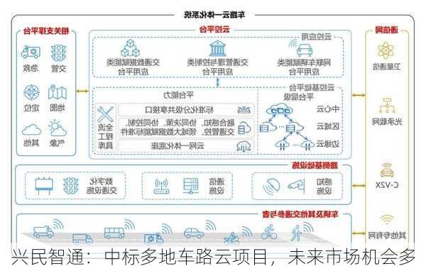 兴民智通：中标多地车路云项目，未来市场机会多