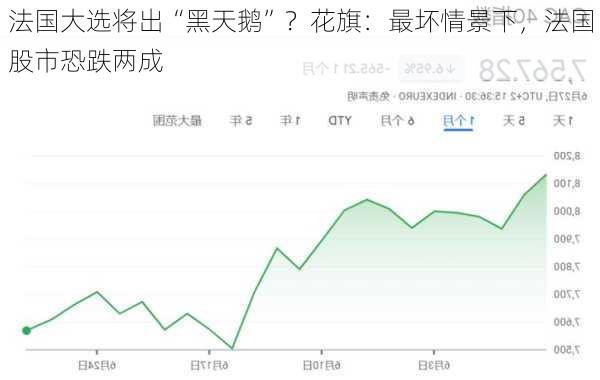 法国大选将出“黑天鹅”？花旗：最坏情景下，法国股市恐跌两成