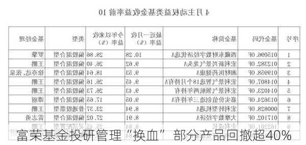 富荣基金投研管理“换血” 部分产品回撤超40%