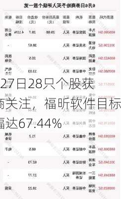 6月27日28只个股获券商关注，福昕软件目标涨幅达67.44%