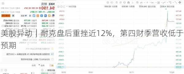 美股异动｜耐克盘后重挫近12%，第四财季营收低于预期