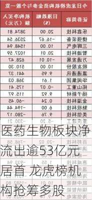 医药生物板块净流出逾53亿元居首 龙虎榜机构抢筹多股