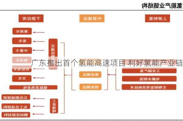 广东推出首个氢能高速项目 利好氢能产业链