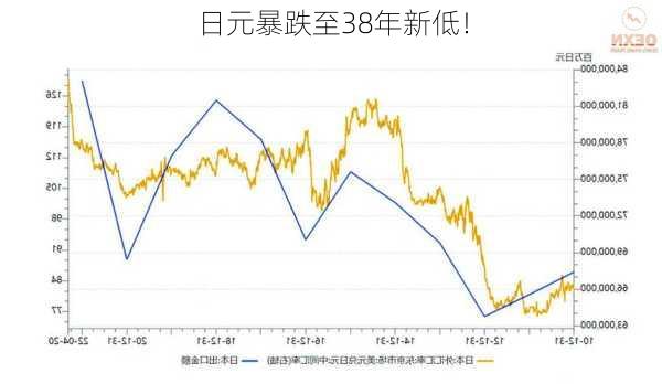 日元暴跌至38年新低！