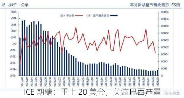 ICE 期糖：重上 20 美分，关注巴西产量