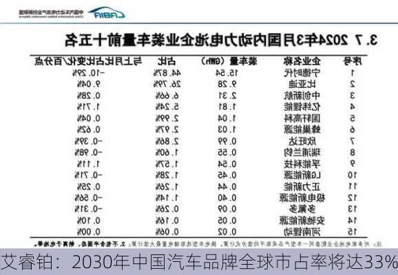 艾睿铂：2030年中国汽车品牌全球市占率将达33%