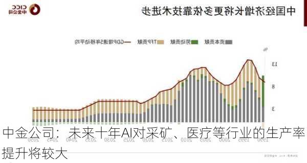 中金公司：未来十年AI对采矿、医疗等行业的生产率提升将较大