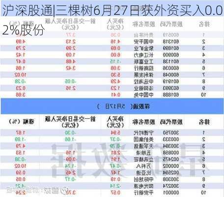 沪深股通|三棵树6月27日获外资买入0.02%股份