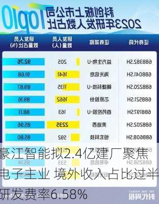 豪江智能拟2.4亿建厂聚焦电子主业 境外收入占比过半研发费率6.58%