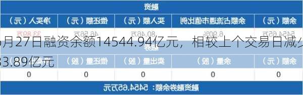 6月27日融资余额14544.94亿元，相较上个交易日减少33.89亿元