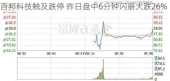 百邦科技触及跌停 昨日盘中6分钟闪崩大跌26%