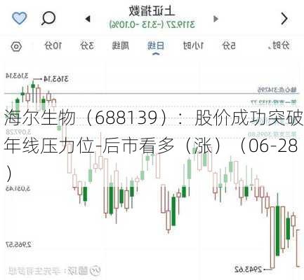 海尔生物（688139）：股价成功突破年线压力位-后市看多（涨）（06-28）