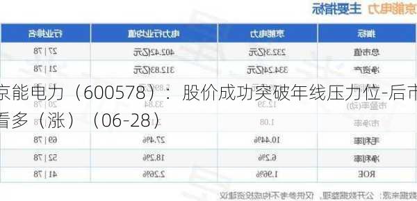 京能电力（600578）：股价成功突破年线压力位-后市看多（涨）（06-28）