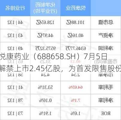 悦康药业（688658.SH）7月5日解禁上市2.45亿股，为首发限售股份