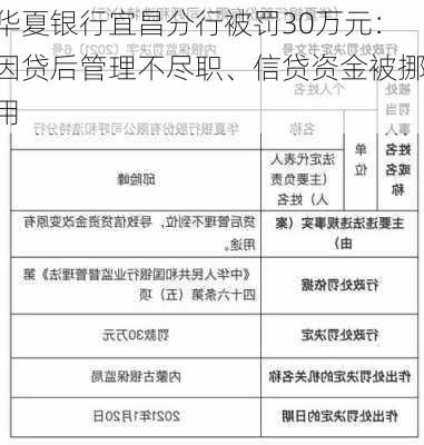 华夏银行宜昌分行被罚30万元：因贷后管理不尽职、信贷资金被挪用