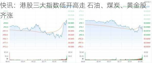 快讯：港股三大指数低开高走 石油、煤炭、黄金股齐涨