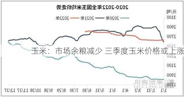 玉米：市场余粮减少 三季度玉米价格或上涨