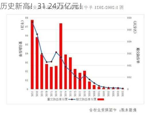 历史新高！31.24万亿元！