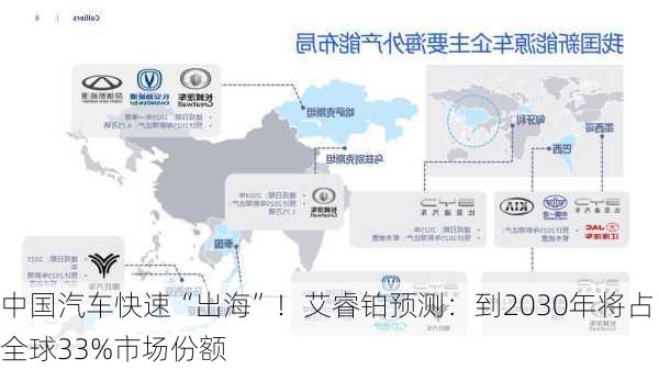 中国汽车快速“出海”！艾睿铂预测：到2030年将占全球33%市场份额