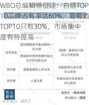 WBO总编辑杨征建：白酒TOP10品牌占有率达60%，葡萄酒TOP10只有30%，市场集中度有待提高