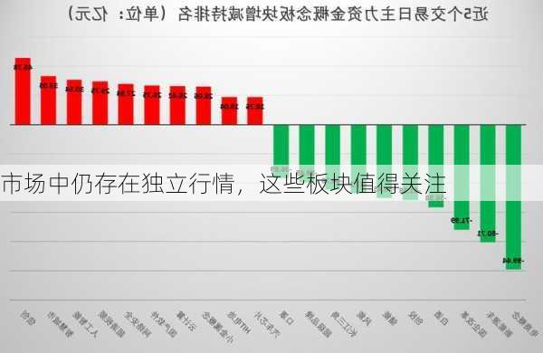 市场中仍存在独立行情，这些板块值得关注