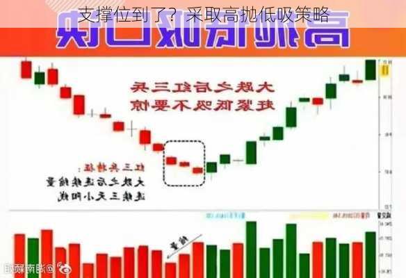 支撑位到了？采取高抛低吸策略