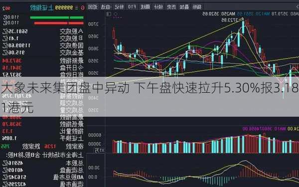 大象未来集团盘中异动 下午盘快速拉升5.30%报3.181港元