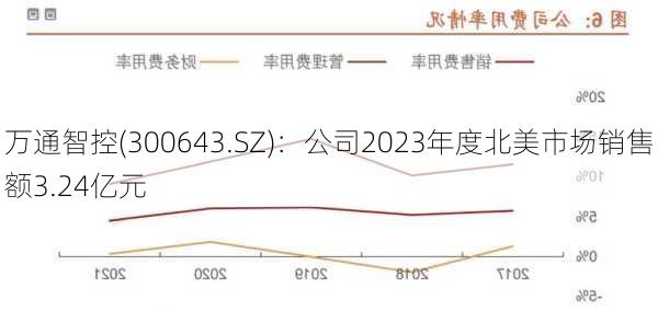 万通智控(300643.SZ)：公司2023年度北美市场销售额3.24亿元