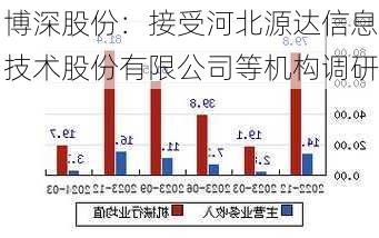 博深股份：接受河北源达信息技术股份有限公司等机构调研