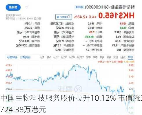 中国生物科技服务股价拉升10.12% 市值涨3724.38万港元