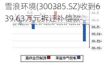 雪浪环境(300385.SZ)收到639.63万元拆迁补偿款