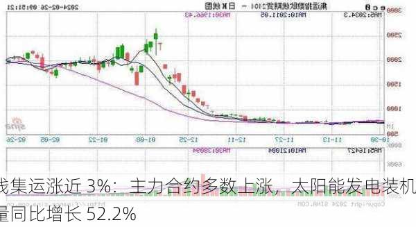 欧线集运涨近 3%：主力合约多数上涨，太阳能发电装机容量同比增长 52.2%