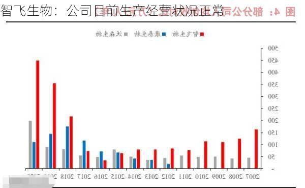 智飞生物：公司目前生产经营状况正常