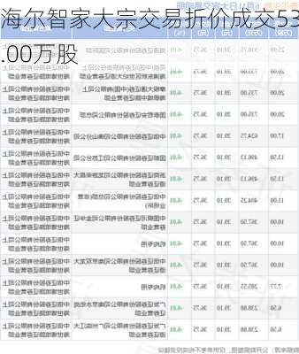 海尔智家大宗交易折价成交53.00万股