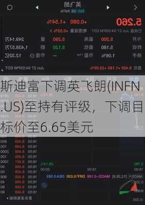 斯迪富下调英飞朗(INFN.US)至持有评级，下调目标价至6.65美元