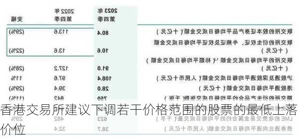 香港交易所建议下调若干价格范围的股票的最低上落价位