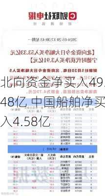 北向资金净买入49.48亿 中国船舶净买入4.58亿