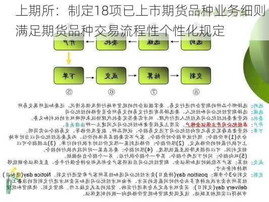 上期所：制定18项已上市期货品种业务细则 满足期货品种交易流程性个性化规定