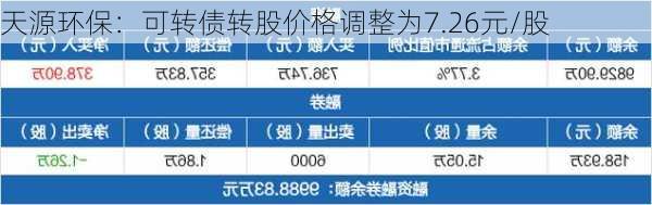 天源环保：可转债转股价格调整为7.26元/股